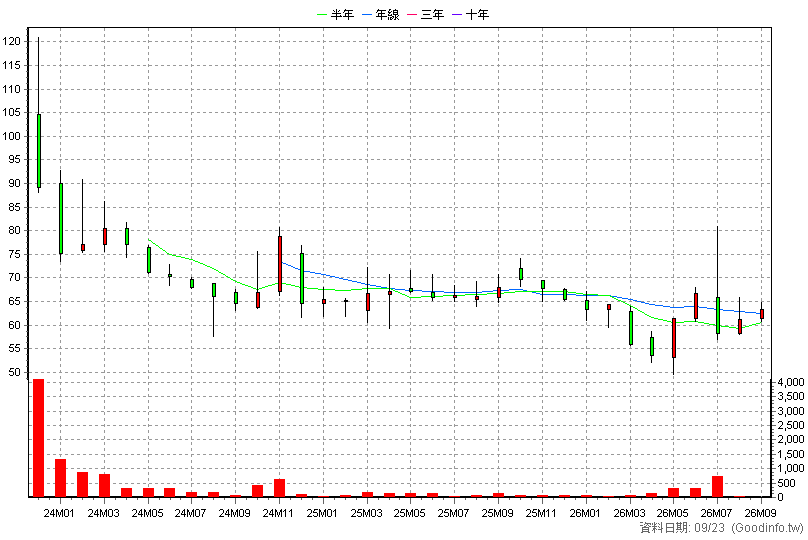 2949 欣新網 月K線圖(股價已還原權息)