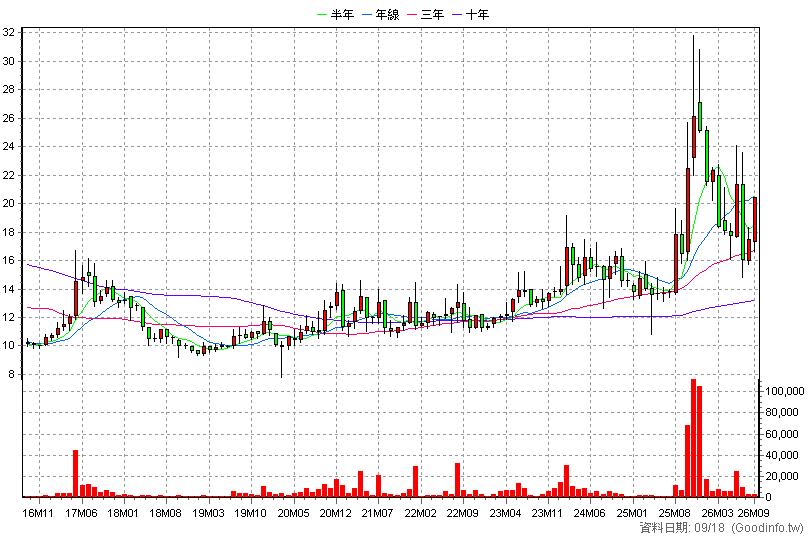 3002 歐格 月K線圖