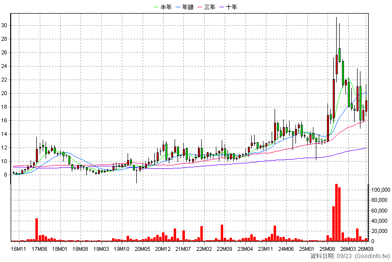 3002 歐格 月K線圖(股價已還原權息)
