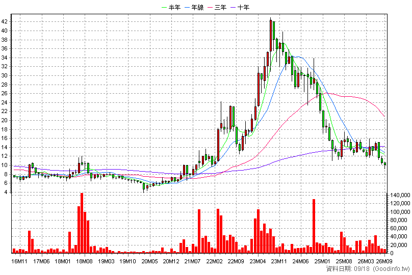 3011 今皓 月K線圖