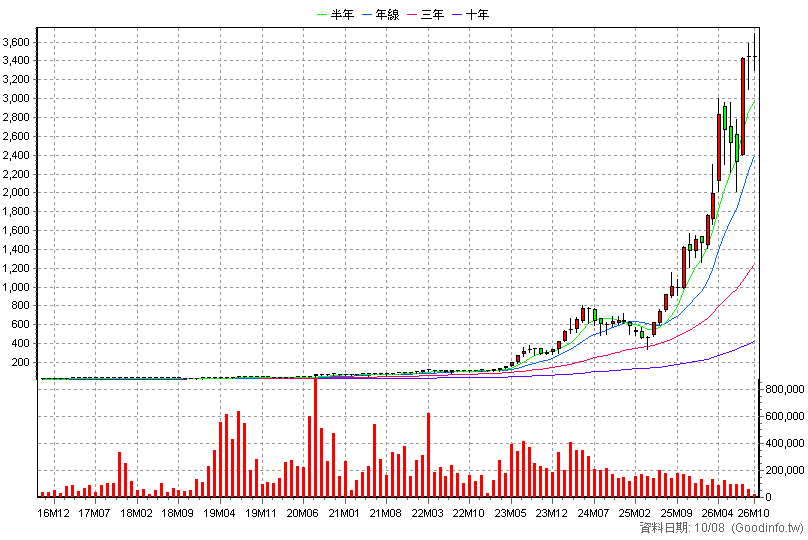 3017 奇鋐 月K線圖