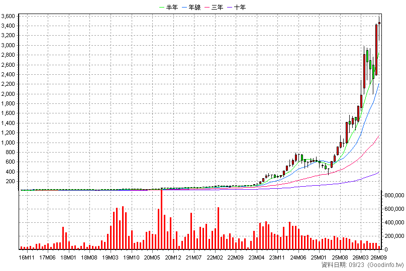3017 奇鋐 月K線圖(股價已還原權息)