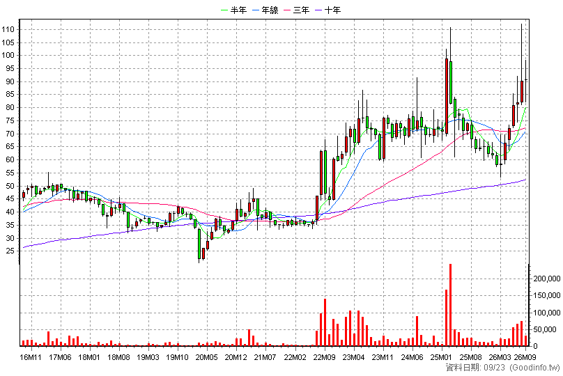 3022 威強電 月K線圖(股價已還原權息)