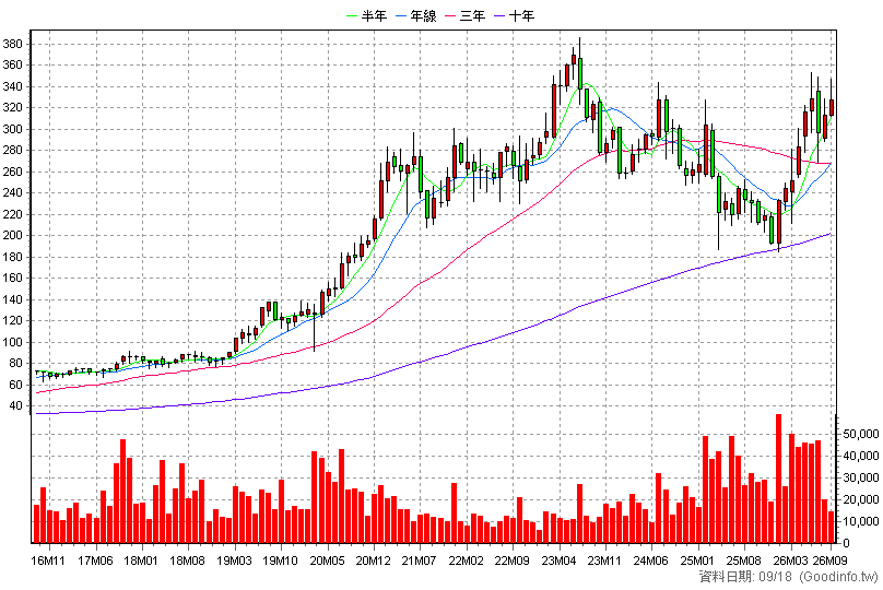 3023 信邦 月K線圖