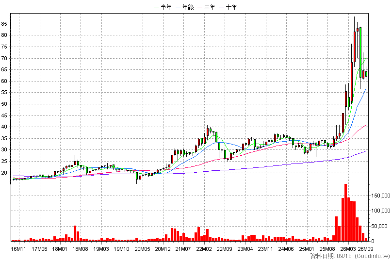 3028 增你強 月K線圖