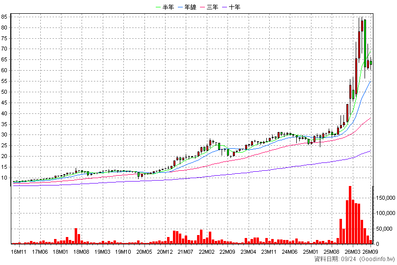 3028 增你強 月K線圖(股價已還原權息)