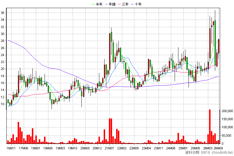 3031 佰鴻 月K線圖