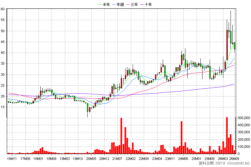 3033 威健 月K線圖