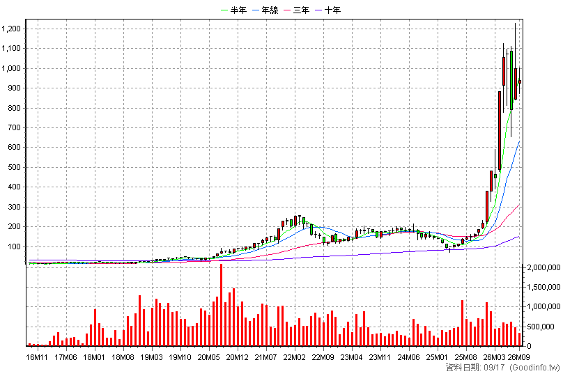 3037 欣興 月K線圖