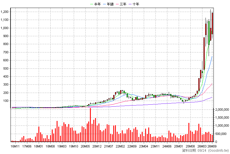 3037 欣興 月K線圖(股價已還原權息)