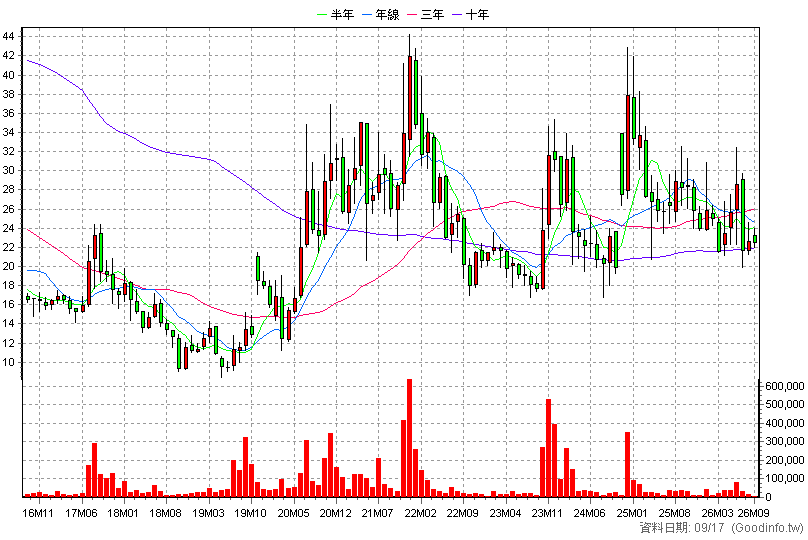 3041 揚智 月K線圖