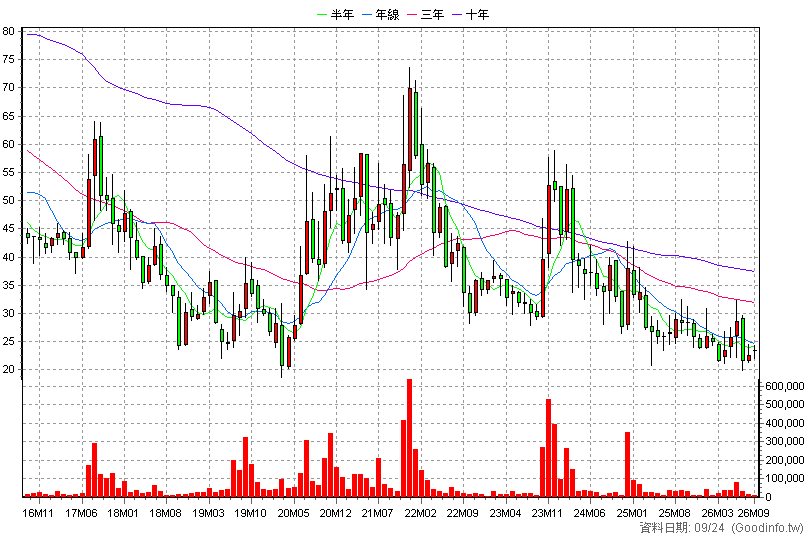 3041 揚智 月K線圖(股價已還原權息)