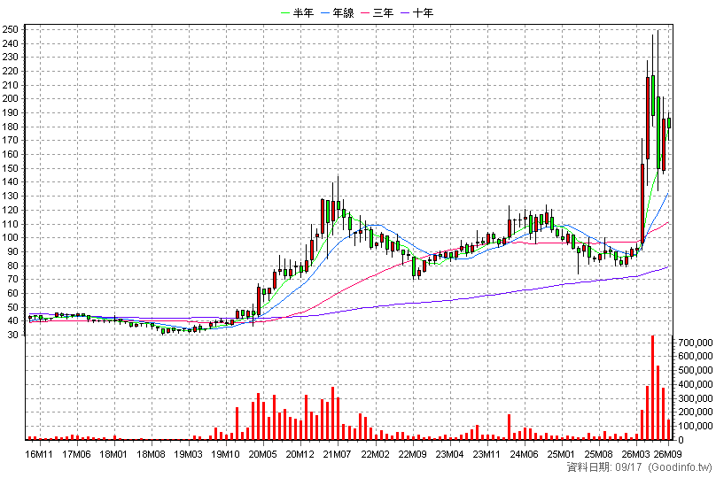 3042 晶技 月K線圖