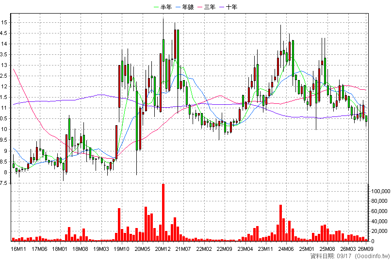 3052 夆典 月K線圖