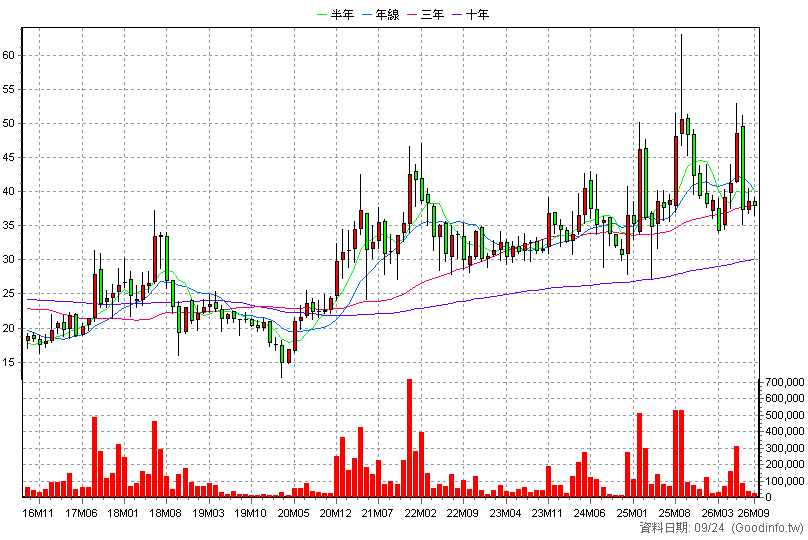 3059 華晶科 月K線圖(股價已還原權息)