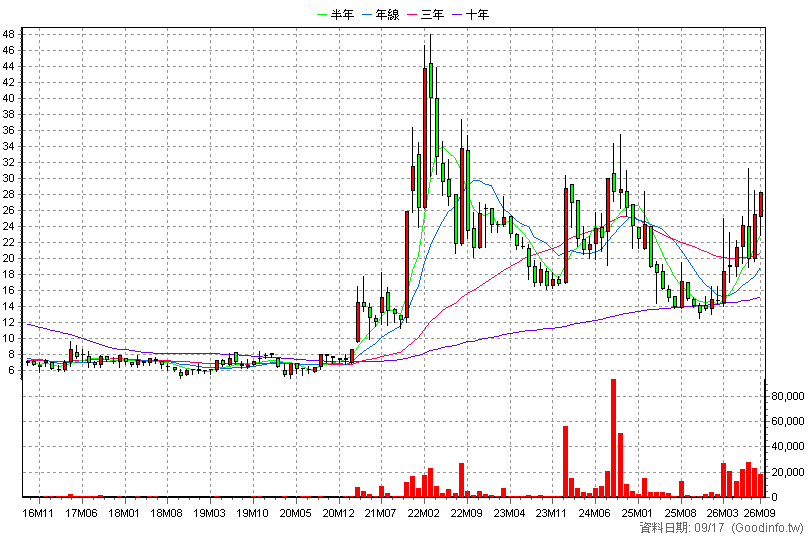 3066 李洲 月K線圖