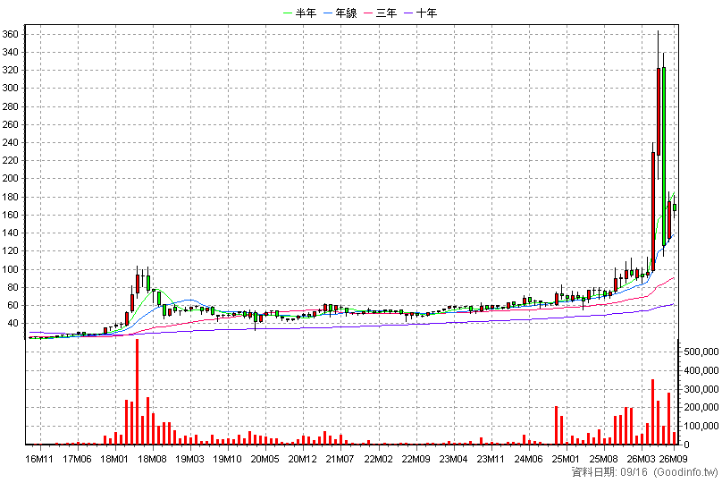 3090 日電貿 月K線圖