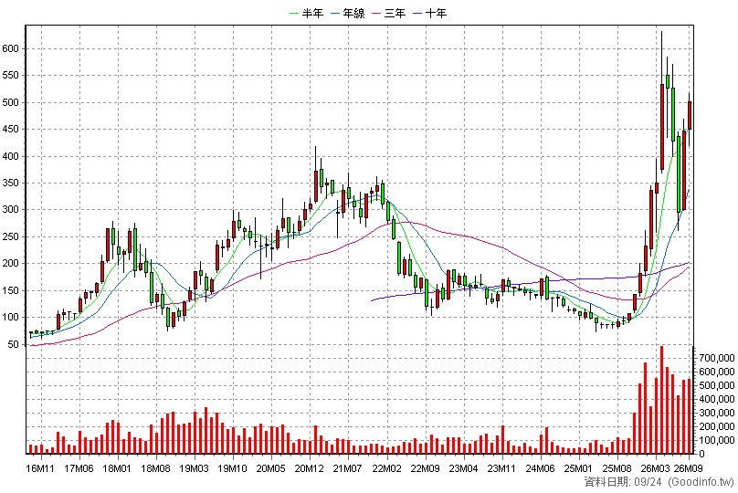 3105 穩懋 月K線圖(股價已還原權息)
