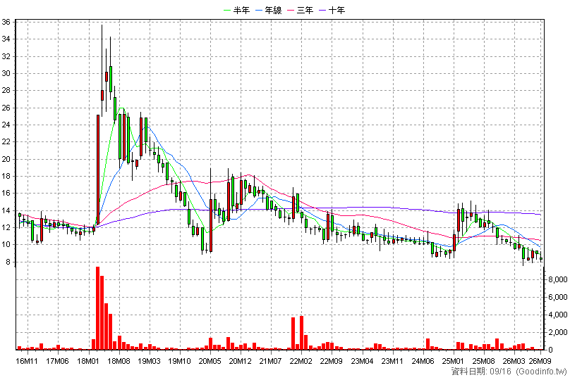 3115 富榮綱 月K線圖