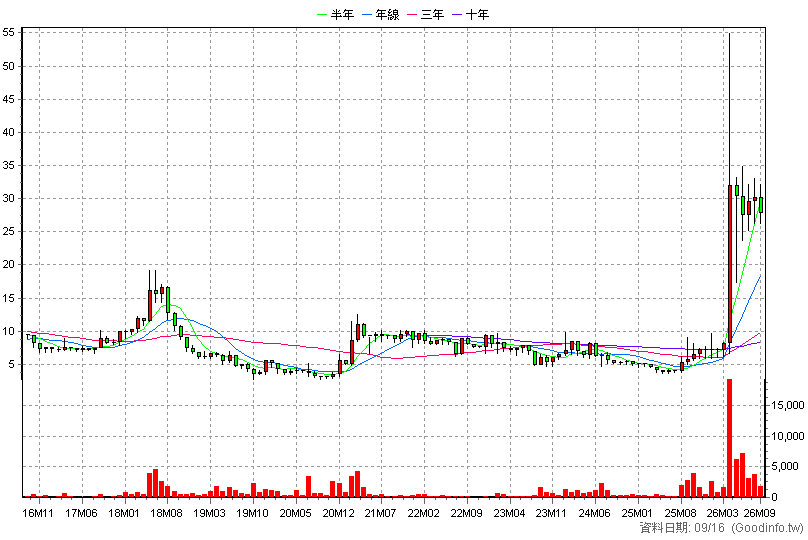 3117 年程 月K線圖