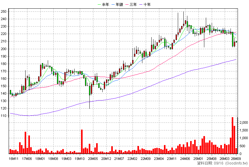 3130 一零四 月K線圖
