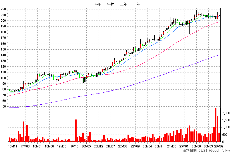 3130 一零四 月K線圖(股價已還原權息)