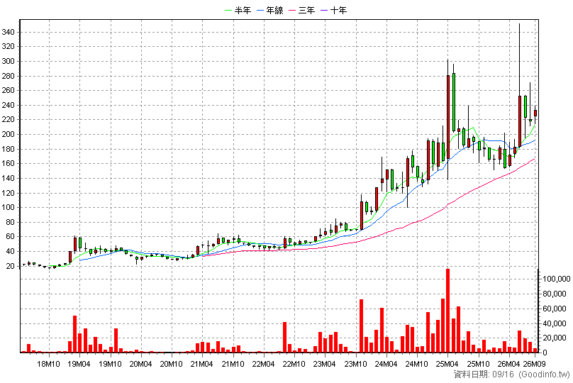 3147 大綜 月K線圖