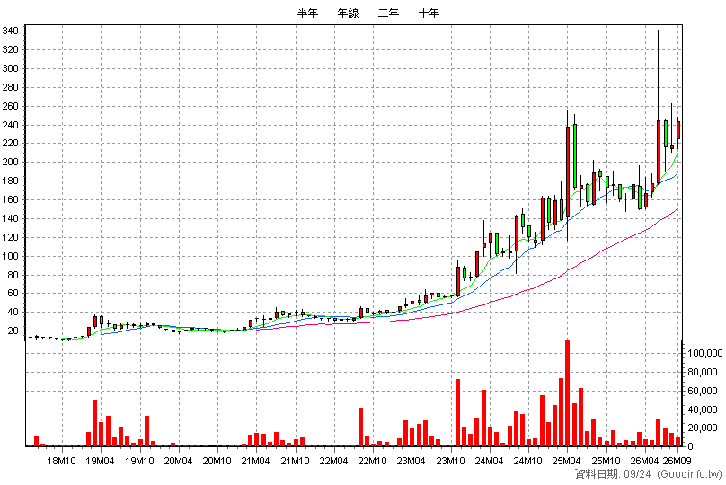 3147 大綜 月K線圖(股價已還原權息)