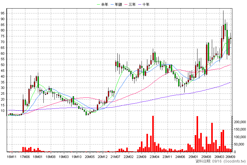 3162 精確 月K線圖
