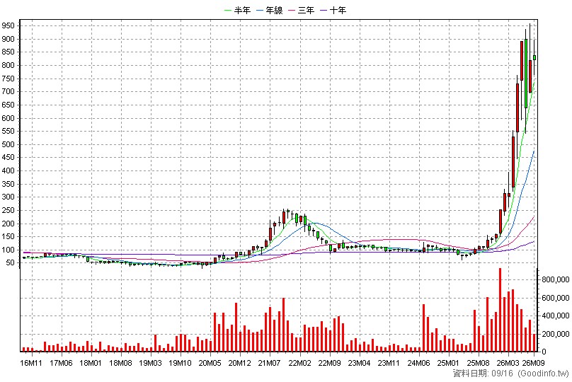 3189 景碩 月K線圖