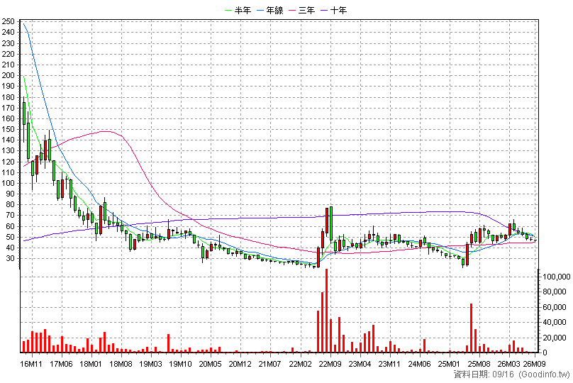 3205 佰研 月K線圖
