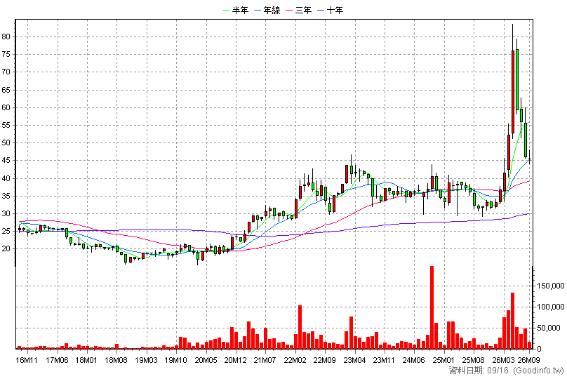 3209 全科 月K線圖