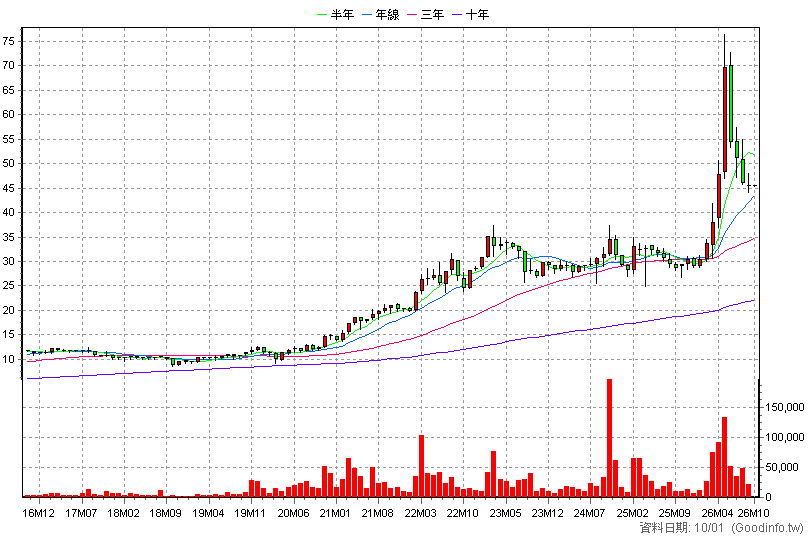 3209 全科 月K線圖(股價已還原權息)