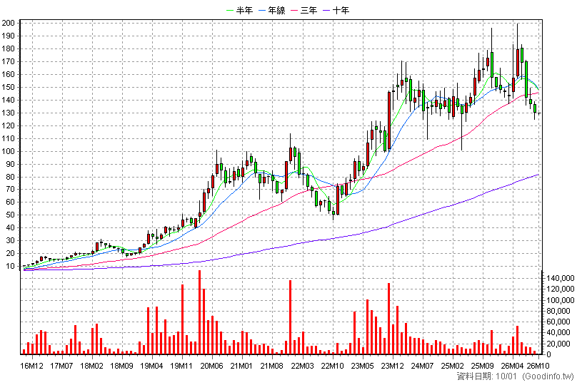 3217 優群 月K線圖(股價已還原權息)