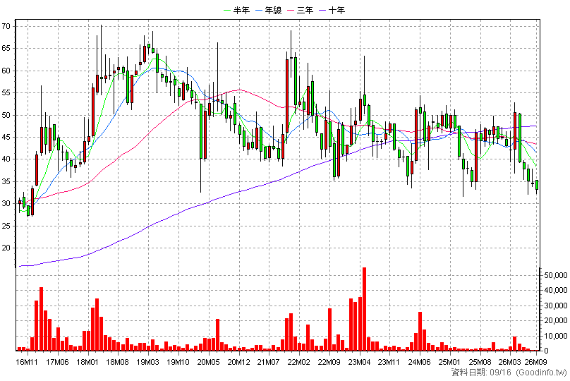 3224 三顧 月K線圖