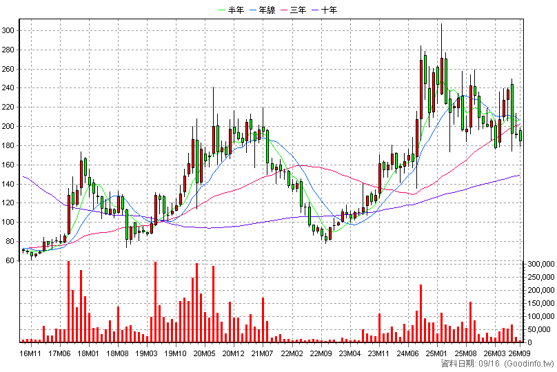 3227 原相 月K線圖