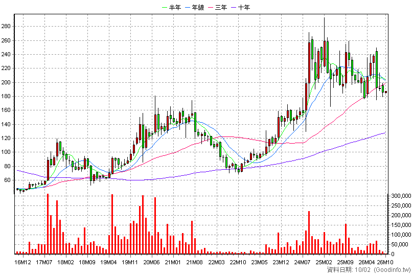 3227 原相 月K線圖(股價已還原權息)