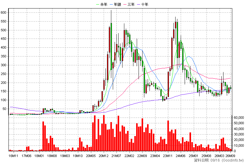 3228 金麗科 月K線圖