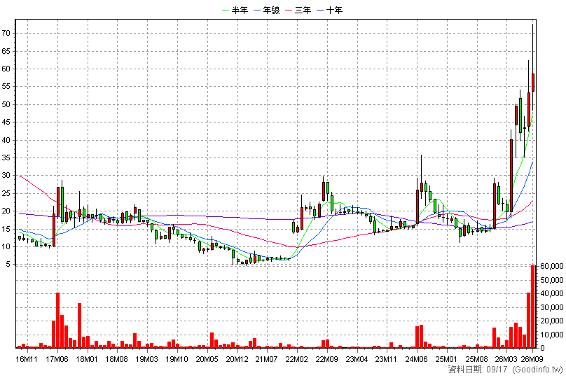 3229 晟鈦 月K線圖
