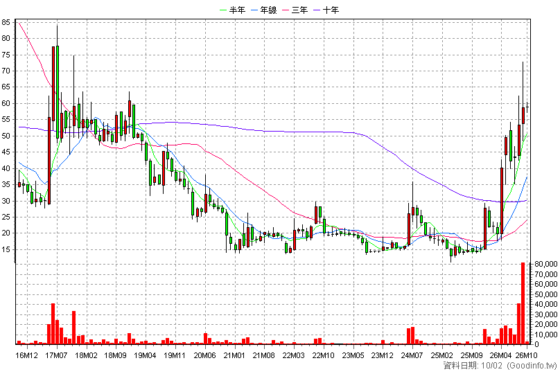 3229 晟鈦 月K線圖(股價已還原權息)
