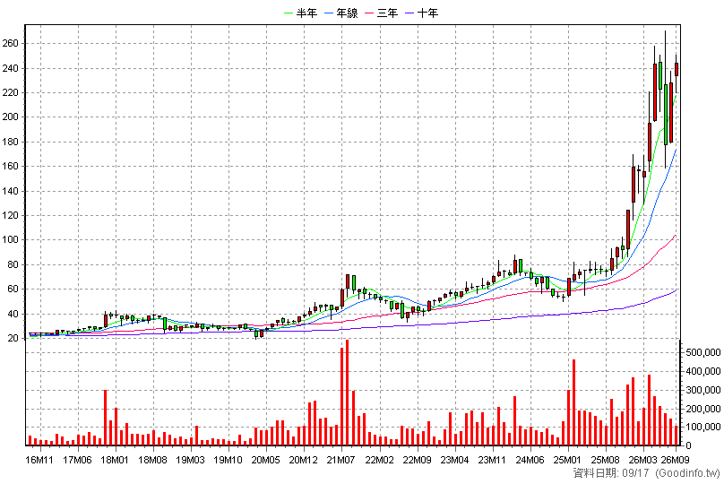 3264 欣銓 月K線圖