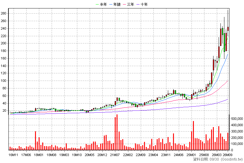3264 欣銓 月K線圖(股價已還原權息)
