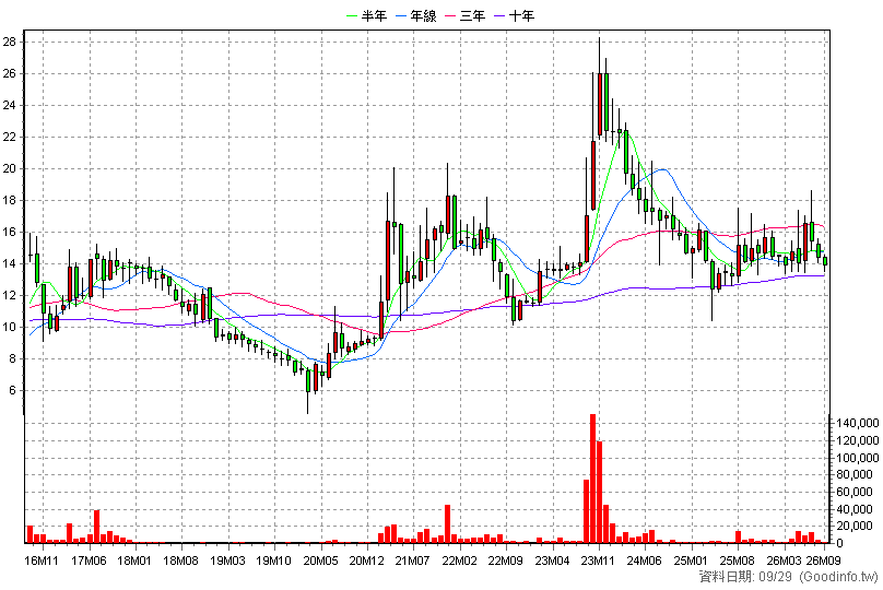 3276 宇環 月K線圖(股價已還原權息)