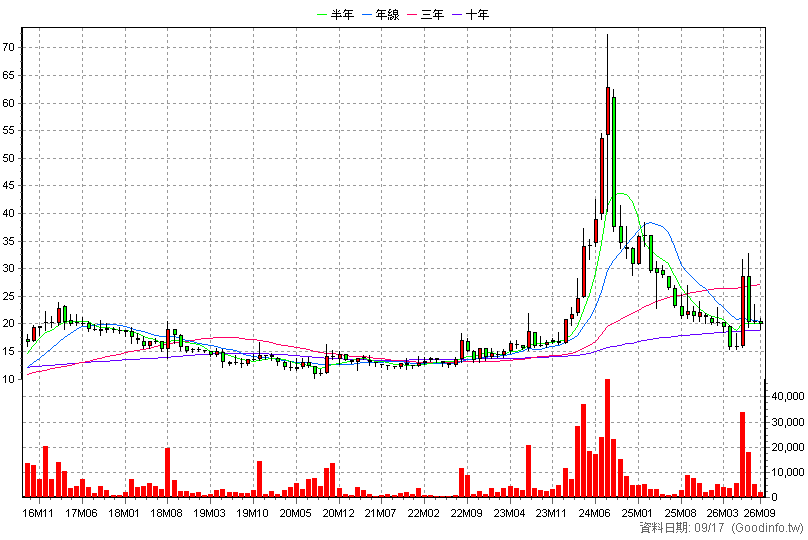 3284 太普高 月K線圖