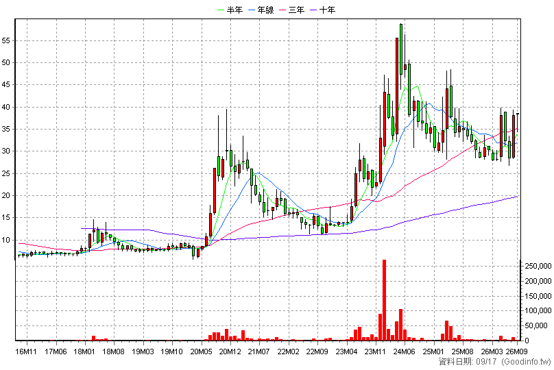 3287 廣寰科 月K線圖