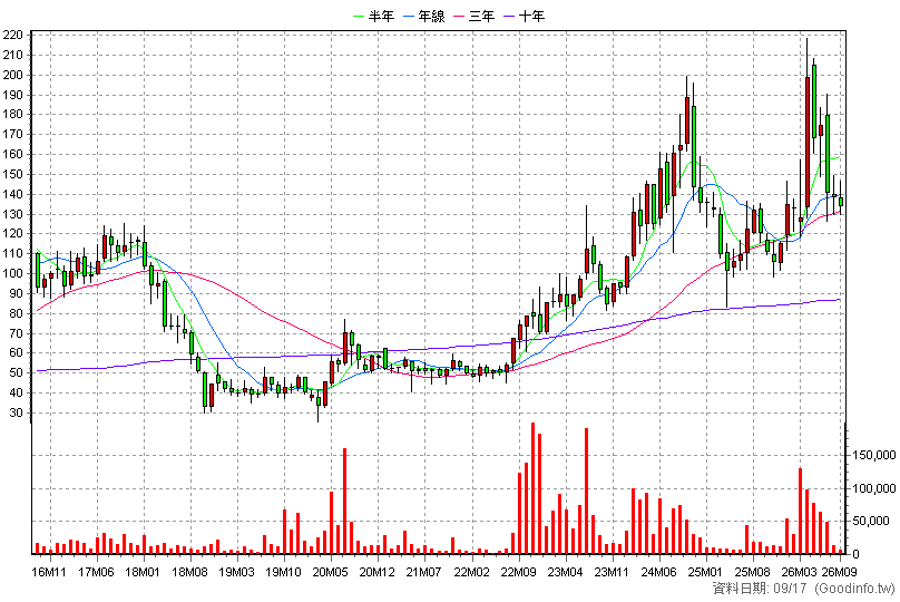 3289 宜特 月K線圖