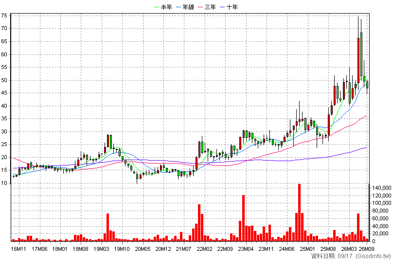 3290 東浦 月K線圖