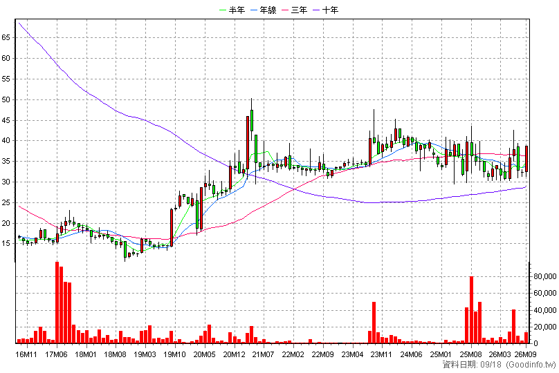 3311 閎暉 月K線圖