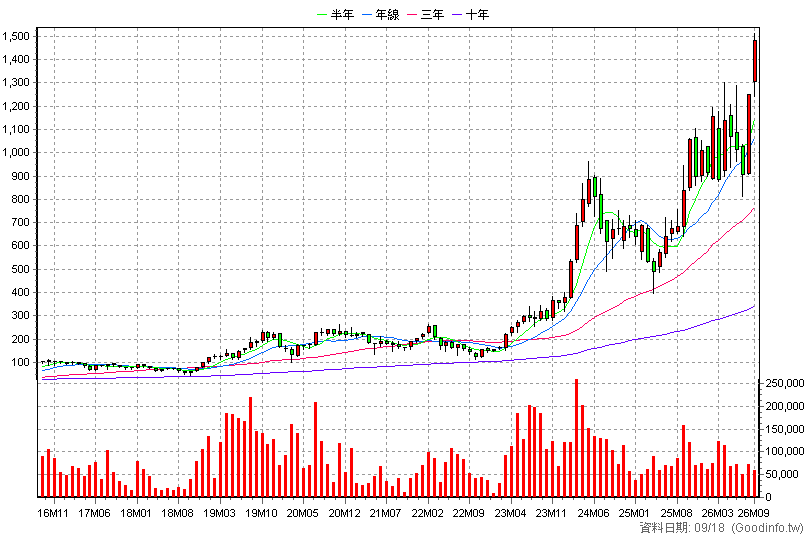 3324 雙鴻 月K線圖