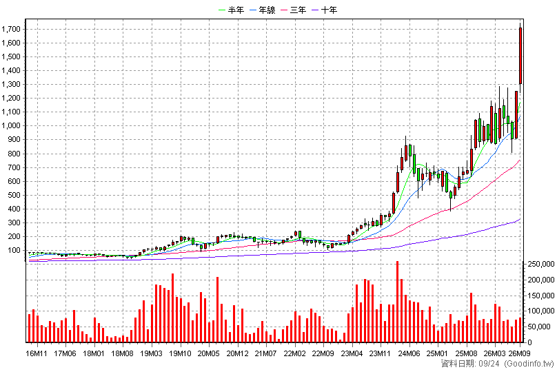 3324 雙鴻 月K線圖(股價已還原權息)
